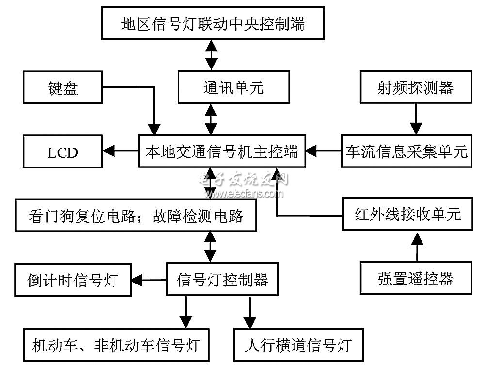 交通信號燈系統(tǒng)結構圖