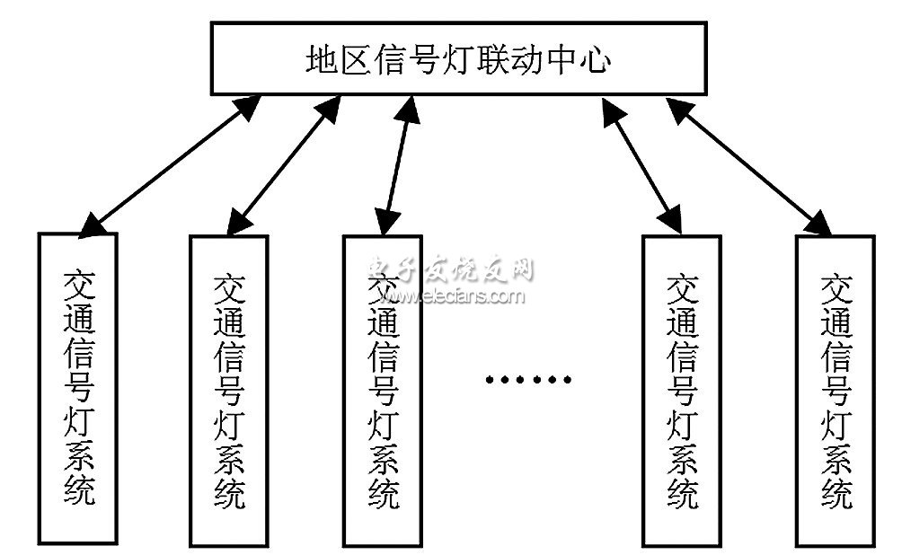 地區(qū)交通信號燈聯(lián)動系統(tǒng)結構圖