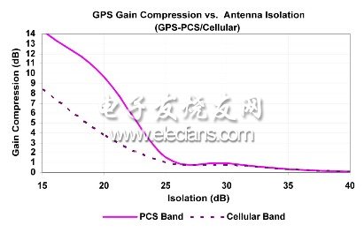 圖4：不同干擾頻帶天線隔離度下的GPS增益壓縮。