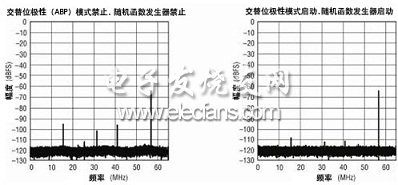 運(yùn)用交替位極性模式和隨機(jī)函數(shù)發(fā)生器時(shí) LTC2261-14 的 SFDR 性能