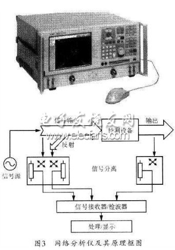 網(wǎng)絡分析儀的原理框圖