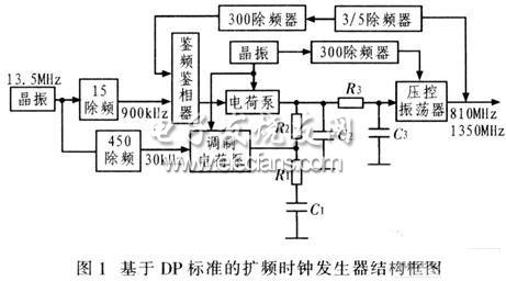 基于DP標準發(fā)射端擴頻時鐘發(fā)生器結構框圖