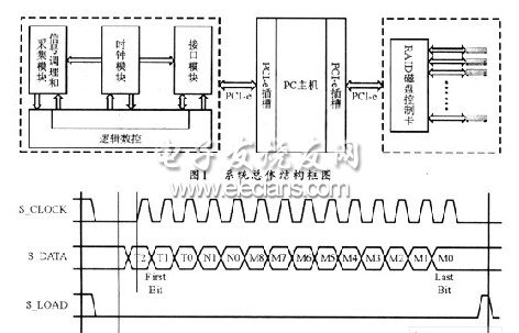 PCI Express接口的數(shù)據(jù)采集存儲系統(tǒng)結(jié)構圖