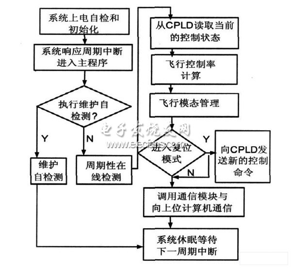 DSP實現(xiàn)無人飛行器控制流程