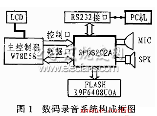 數(shù)碼錄音系統(tǒng)的構成框圖