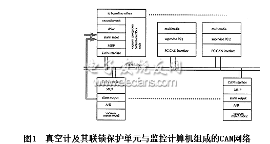 分布式測控系統(tǒng)結構