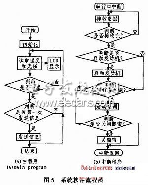 基于單片機(jī)和CDMA的車(chē)載溫控系統(tǒng)程序流程圖