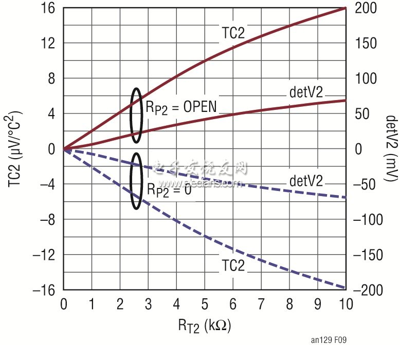 2階溫度補(bǔ)償系數(shù)TC2隨外部RT2值的變化