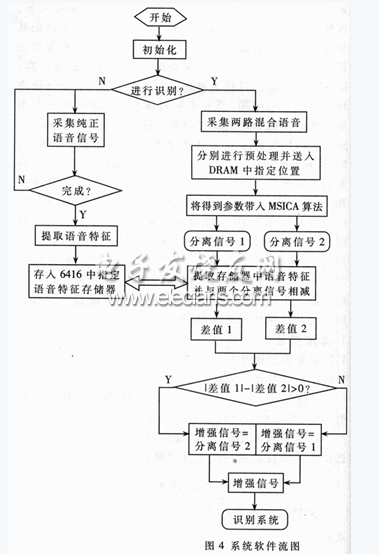 基于TMS320C6416的語音凈化系統(tǒng)流程圖