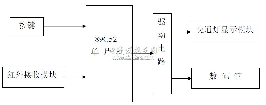 圖 2. 系統(tǒng)設計總框圖