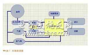 MN101EF32D單片機(jī)實(shí)現(xiàn)示波法測量血壓原理