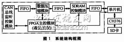 車(chē)載CAN總線(xiàn)記錄儀實(shí)現(xiàn)大容量存儲(chǔ)系統(tǒng)框圖