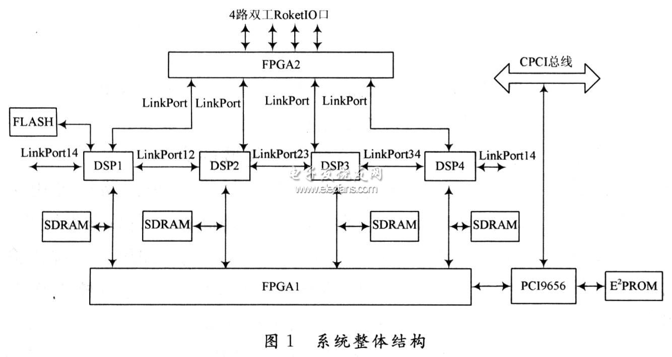 PCI9656實(shí)現(xiàn)與CPCI總線(xiàn)通信的雷達(dá)信號(hào)處理板結(jié)構(gòu)