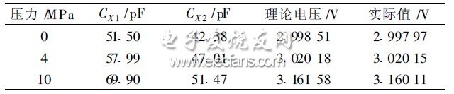 表2 10MPa對應(yīng)輸出電壓值
