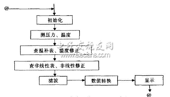 圖4 智能壓力傳感器修正、顯示流程圖