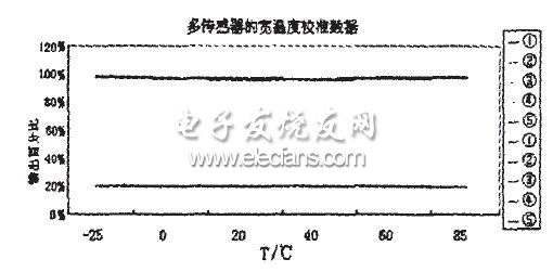 圖7多傳感器寬溫度校準數(shù)據(jù)曲線