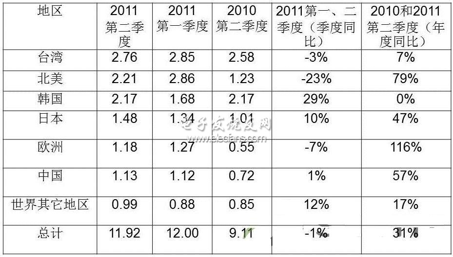 SEMI/SEAJ，2011年9月