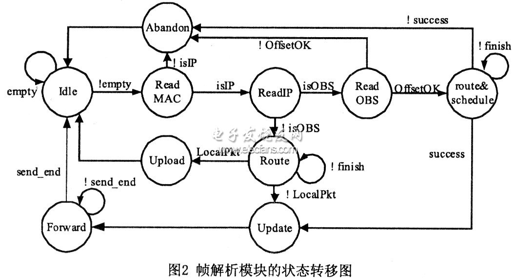 幀解析模塊的狀態(tài)轉移圖