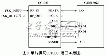 CC1000 與C8051F023的連接圖