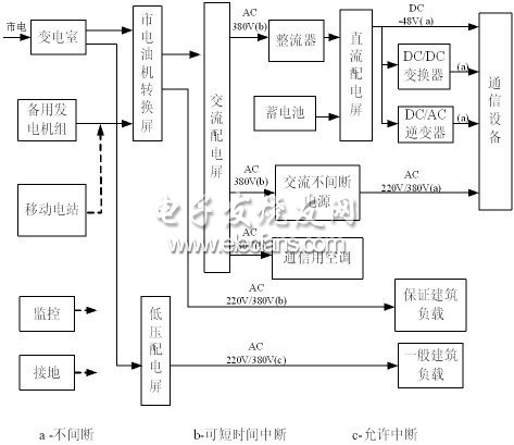 集中供電方式通信電源系統(tǒng)的組成框圖