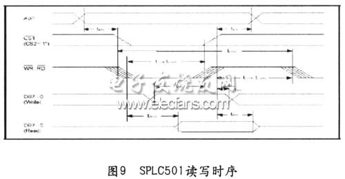 DSP的讀/寫(xiě)時(shí)序