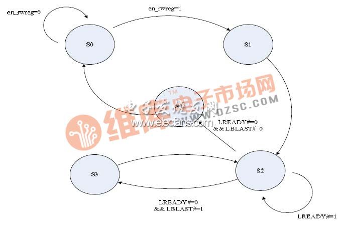 圖 5 PCI 9054 內部寄存器讀寫操作的狀態(tài)轉移圖