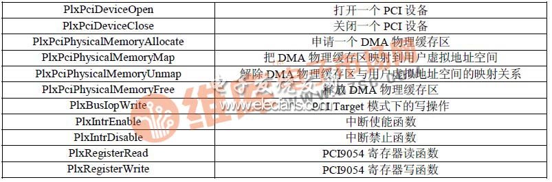 表1 Block DMA 模式下的SDK API 函數(shù)應用列表