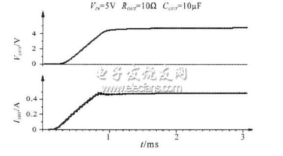 圖5  啟動時功率管電流和負(fù)載輸出電壓