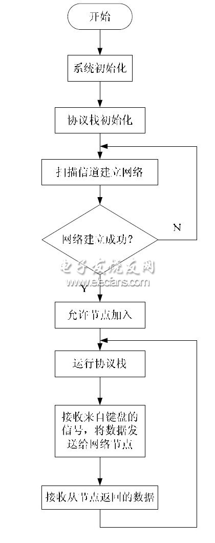 圖6 協(xié)調器節(jié)點系統(tǒng)流程圖