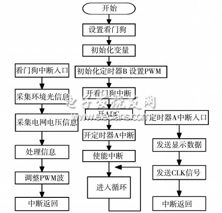 圖8 環(huán)境自適應LED 顯示屏程序框