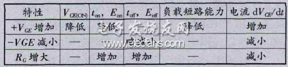 表1 IGBT門(mén)極驅(qū)動(dòng)條件與器件特性的關(guān)系