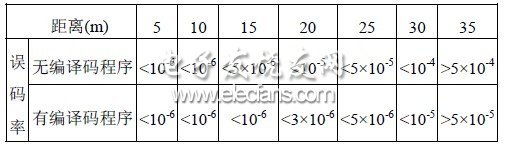 接收節(jié)點(diǎn)的數(shù)據(jù)誤碼率測試結(jié)果