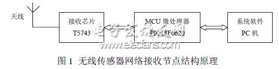 無線傳感器網(wǎng)絡(luò)數(shù)據(jù)接收節(jié)點(diǎn)模塊