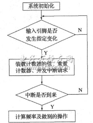 圖4  捕捉過(guò)程流程