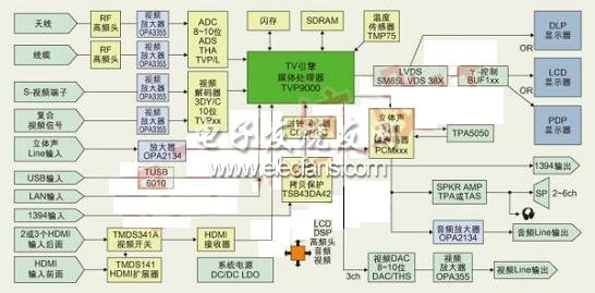 典型的數(shù)字電視系統(tǒng)