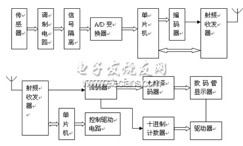 新型無(wú)線傳感器遙測(cè)系統(tǒng)方案流程圖