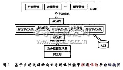 基于主動(dòng)代碼面向業(yè)務(wù)網(wǎng)絡(luò)性能管理通信的平臺(tái)結(jié)構(gòu)圖