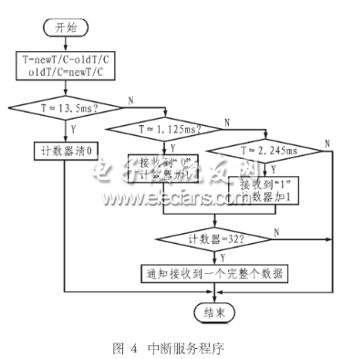 　基于AVR單片機(jī)的捕獲中斷來實(shí)現(xiàn)紅外編碼的軟件程序流程