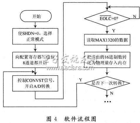 A/D轉(zhuǎn)換軟件流程
