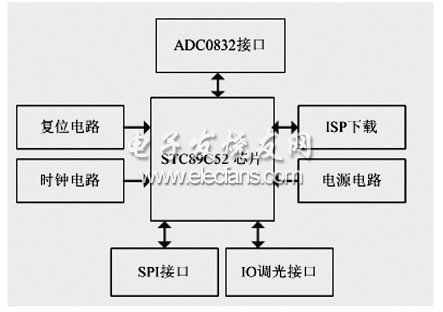 圖6 MCU 控制模塊結(jié)構(gòu)圖