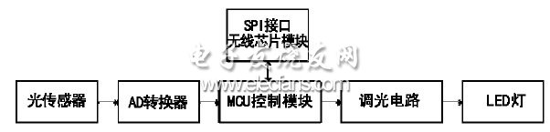 圖5 節(jié)點(diǎn)控制器結(jié)構(gòu)圖