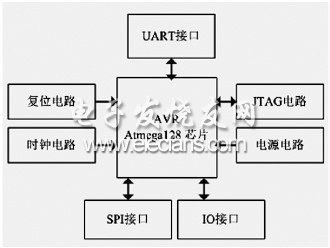 圖3 主控模塊結(jié)構(gòu)圖