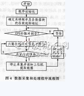 C8051F021型單片機(jī)實(shí)現(xiàn)數(shù)據(jù)采集系統(tǒng)軟件流程圖