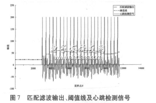 匹配濾波輸出、閾值線及心跳檢測信號