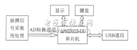 數(shù)字化心率檢測(cè)儀原理框圖