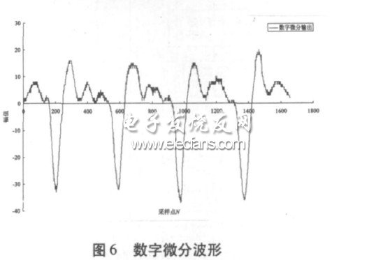 數(shù)字微分波形