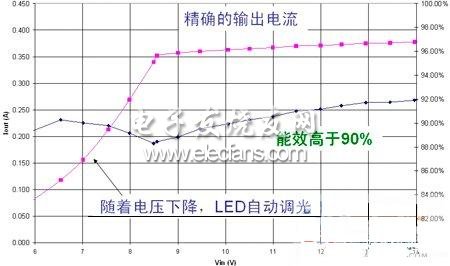 NCP3066驅(qū)動8個CREE XRE LED時的輸出電流與輸入電壓曲線圖