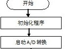 基于單片機的室內(nèi)甲醛測試系統(tǒng)