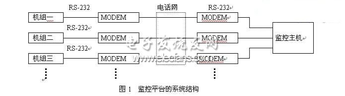 柴油發(fā)電機(jī)組遠(yuǎn)程監(jiān)控平臺的系統(tǒng)結(jié)構(gòu)圖