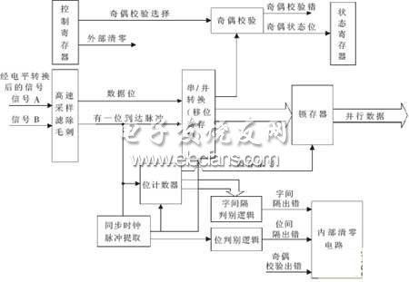 接收模塊結(jié)構(gòu)框圖